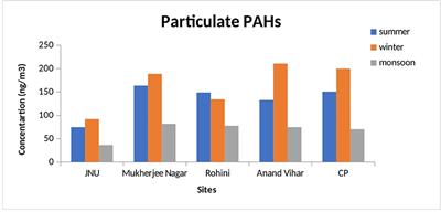 Statistical analysis, source apportionment, and toxicity of particulate- and gaseous-phase PAHs in the urban atmosphere